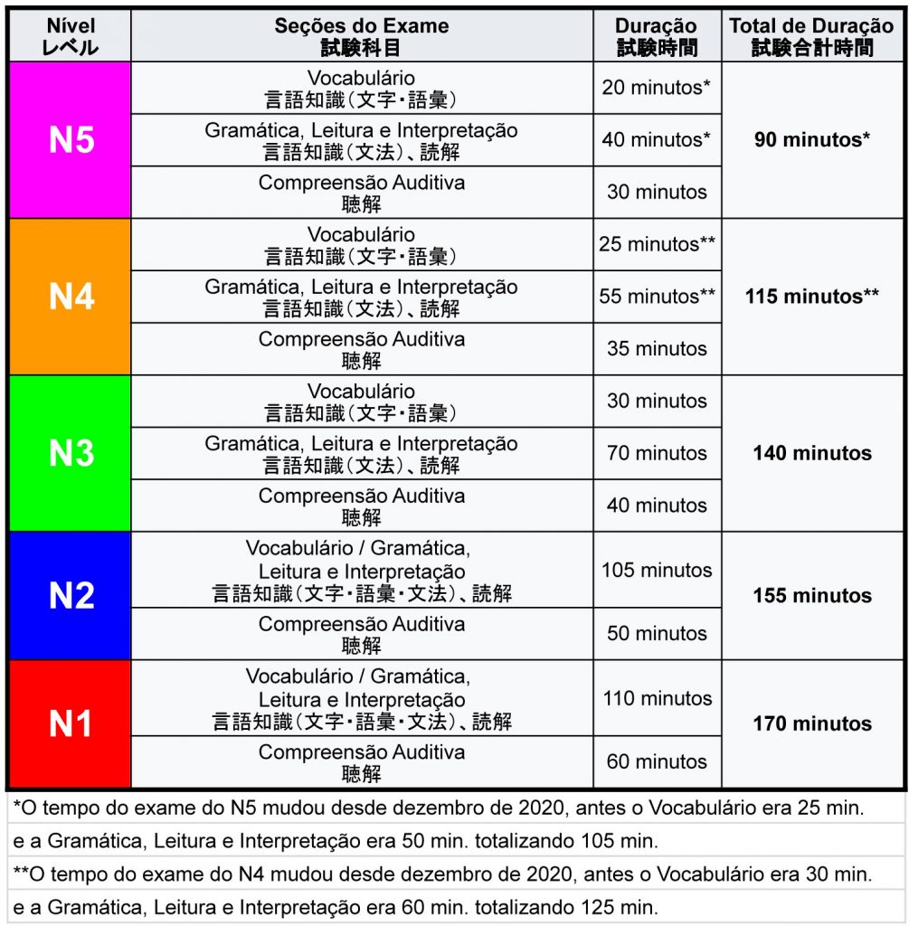 Quais são os níveis de japonês?